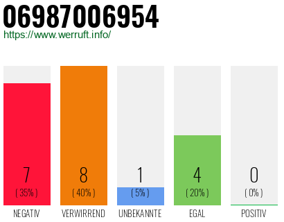 Rufnummer 06987006954 Telefonnummer 06987006954