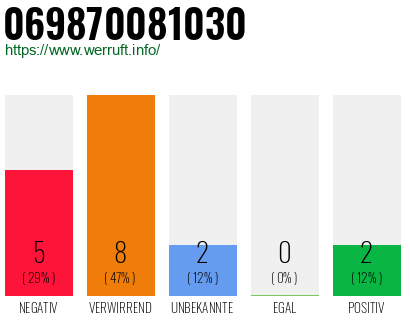 Rufnummer 069870081030 Telefonnummer 069870081030