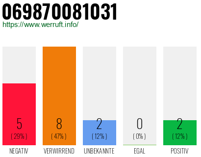Rufnummer 069870081031 Telefonnummer 069870081031