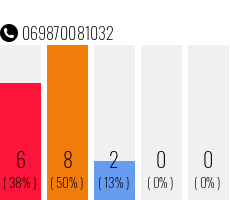 Rufnummer 069870081032 Telefonnummer 069870081032