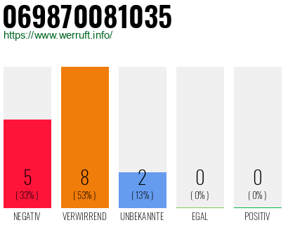 Rufnummer 069870081035 Telefonnummer 069870081035