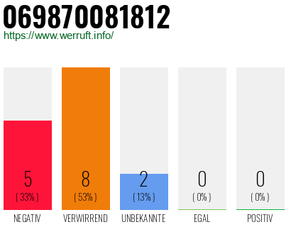 Rufnummer 069870081812 Telefonnummer 069870081812