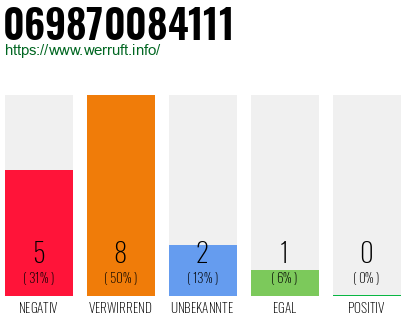 Rufnummer 069870084111 Telefonnummer 069870084111
