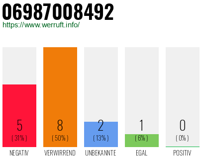 Rufnummer 06987008492 Telefonnummer 06987008492