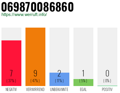 Rufnummer 069870086860 Telefonnummer 069870086860