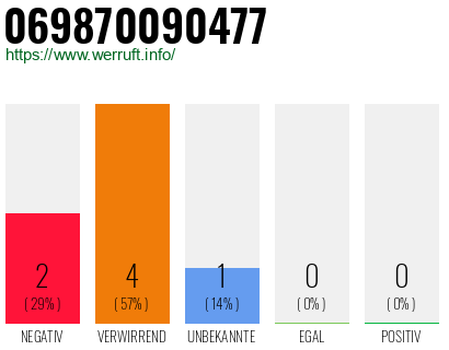 Telefonnummer 069870090477