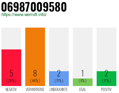 Rufnummer 06987009580 Telefonnummer 06987009580