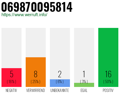 Rufnummer 069870095814 Telefonnummer 069870095814