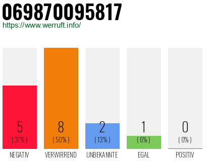 Rufnummer 069870095817 Telefonnummer 069870095817