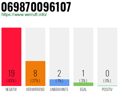 Rufnummer 069870096107 Telefonnummer 069870096107