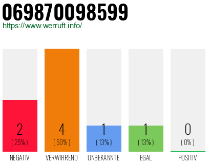 Telefonnummer 069870098599