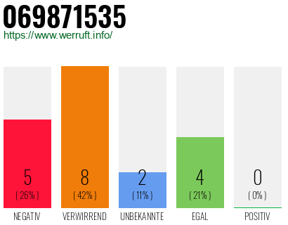 Rufnummer 069871535 Telefonnummer 069871535