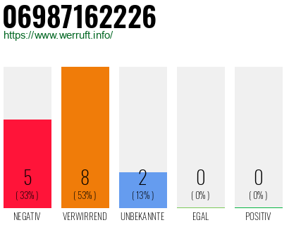 Rufnummer 06987162226 Telefonnummer 06987162226