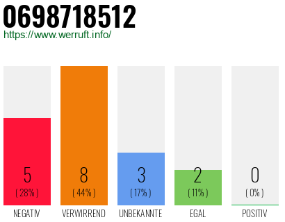 Rufnummer 0698718512 Telefonnummer 0698718512