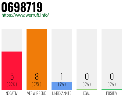 Rufnummer 0698719 Telefonnummer 0698719