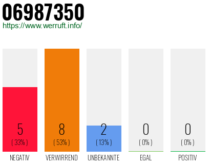 Rufnummer 06987350 Telefonnummer 06987350