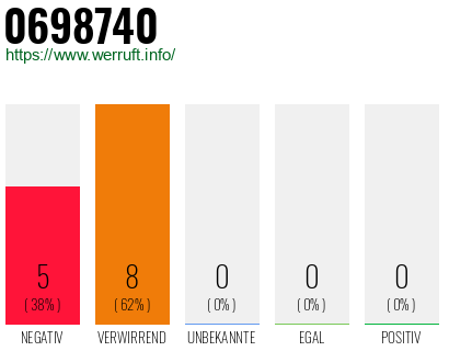 Rufnummer 0698740 Telefonnummer 0698740