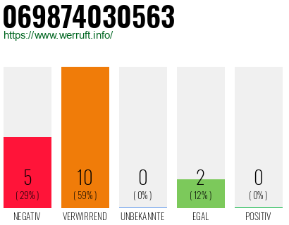 Rufnummer 069874030563 Telefonnummer 069874030563