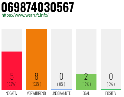 Rufnummer 069874030567 Telefonnummer 069874030567