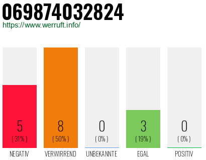 Rufnummer 069874032824 Telefonnummer 069874032824