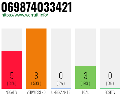 Rufnummer 069874033421 Telefonnummer 069874033421