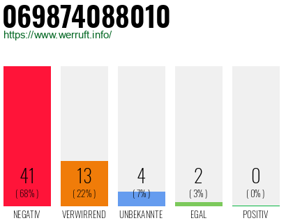 Rufnummer 069874088010 Telefonnummer 069874088010