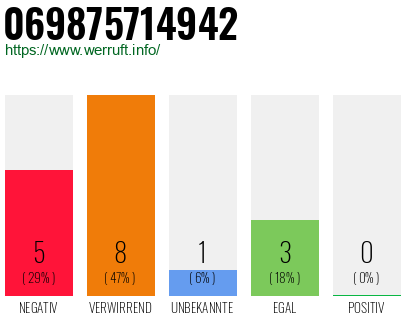 Rufnummer 069875714942 Telefonnummer 069875714942
