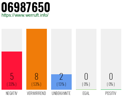 Rufnummer 06987650 Telefonnummer 06987650