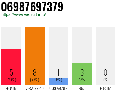 Rufnummer 06987697379 Telefonnummer 06987697379