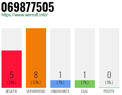 Rufnummer 069877505 Telefonnummer 069877505