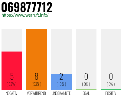 Rufnummer 069877712 Telefonnummer 069877712