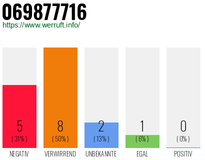 Rufnummer 069877716 Telefonnummer 069877716