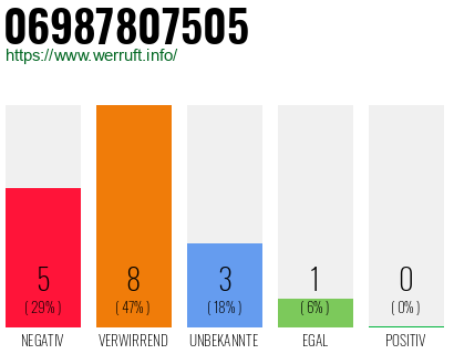 Rufnummer 06987807505 Telefonnummer 06987807505