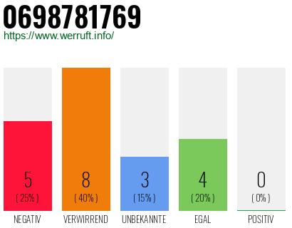 Rufnummer 0698781769 Telefonnummer 0698781769