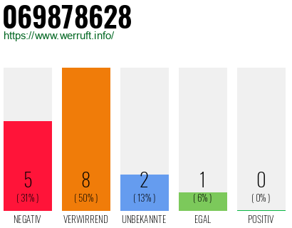 Rufnummer 069878628 Telefonnummer 069878628