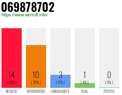 Rufnummer 069878702 Telefonnummer 069878702