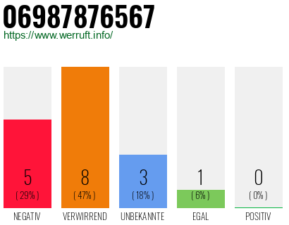 Rufnummer 06987876567 Telefonnummer 06987876567