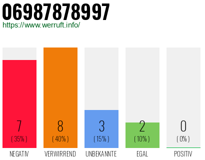 Rufnummer 06987878997 Telefonnummer 06987878997