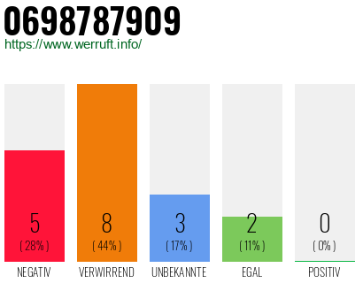 Rufnummer 0698787909 Telefonnummer 0698787909