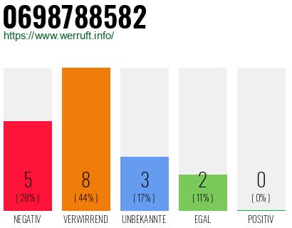 Rufnummer 0698788582 Telefonnummer 0698788582