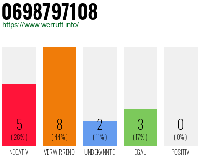 Rufnummer 0698797108 Telefonnummer 0698797108