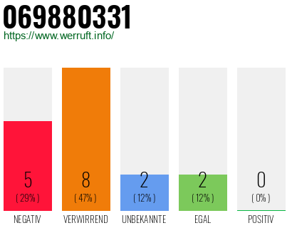 Rufnummer 069880331 Telefonnummer 069880331