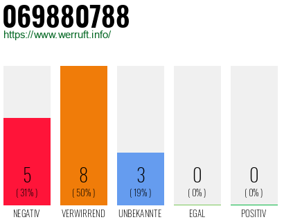 Rufnummer 069880788 Telefonnummer 069880788
