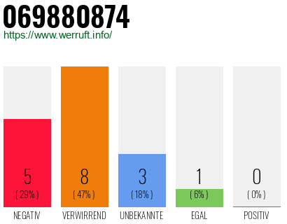 Rufnummer 069880874 Telefonnummer 069880874