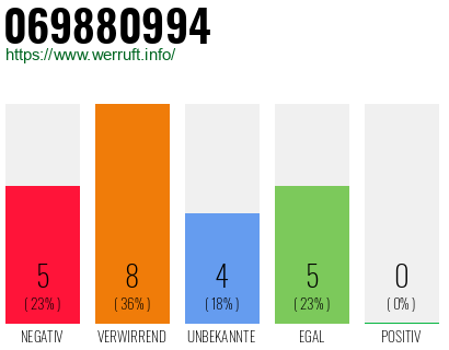 Rufnummer 069880994 Telefonnummer 069880994