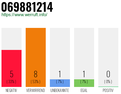 Rufnummer 069881214 Telefonnummer 069881214
