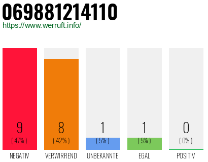 Rufnummer 069881214110 Telefonnummer 069881214110