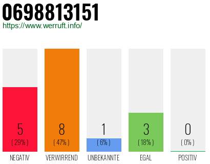 Rufnummer 0698813151 Telefonnummer 0698813151
