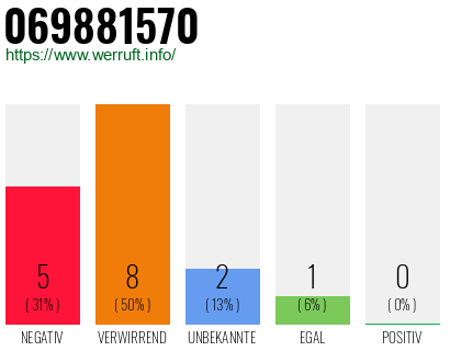 Rufnummer 069881570 Telefonnummer 069881570