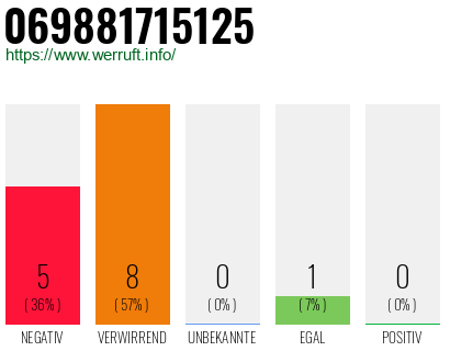 Rufnummer 069881715125 Telefonnummer 069881715125
